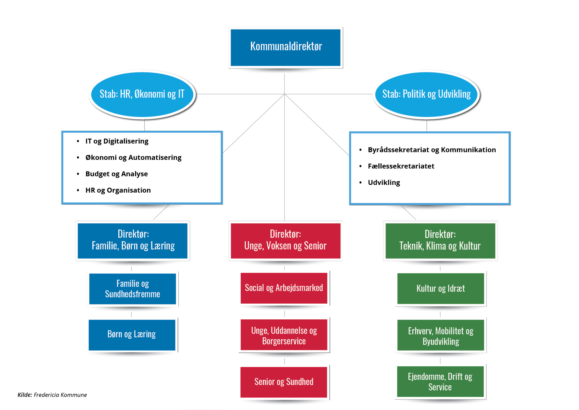 Se organisationsdiagrammet gældende fra 1. august 2025